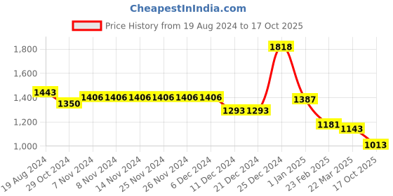 firstcry.com BownBee Pure Cotton Three Fourth Sleeves Abstract Printed Angrakha Kurta With Pant & Dupatta - Red bownbee Price History Graph from 19 Aug 2024 to 17 Oct 2025