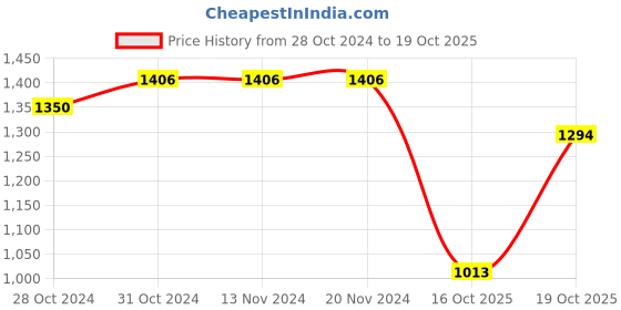 firstcry.com BownBee Pure Cotton Three Fourth Sleeves Abstract Printed Angrakha Kurta With Pant & Dupatta - Red bownbee Price History Graph from 28 Oct 2024 to 19 Oct 2025