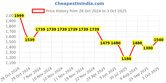 firstcry.com BownBee Pure Cotton Three Fourth Sleeves Bird Printed Kurta With Coordinating Sharara & Solid Dupatta - Green bownbee Price History Graph from 26 Oct 2024 to 3 Oct 2025