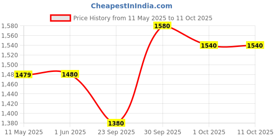 firstcry.com BownBee Pure Cotton Three Fourth Sleeves Bird Printed Kurta With Coordinating Sharara & Solid Dupatta - Green bownbee Price History Graph from 11 May 2025 to 11 Oct 2025