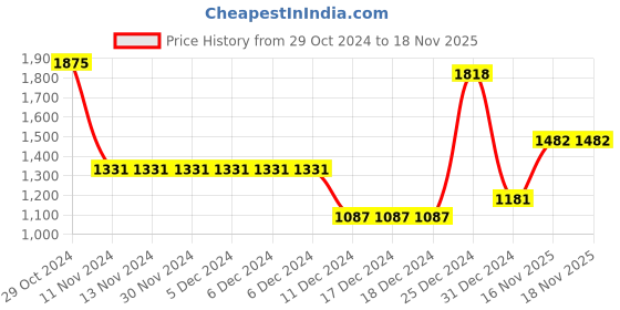 firstcry.com BownBee Pure Cotton Three Fourth Sleeves Floral And Leaf Motif Printed Kurta With Sharara - Pink bownbee Price History Graph from 29 Oct 2024 to 17 Nov 2025