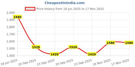 firstcry.com BownBee Pure Cotton Three Fourth Sleeves Floral Printed & Lace Embellished Lehenga Choli With Dupatta Set - Red bownbee Price History Graph from 18 Jun 2025 to 17 Nov 2025