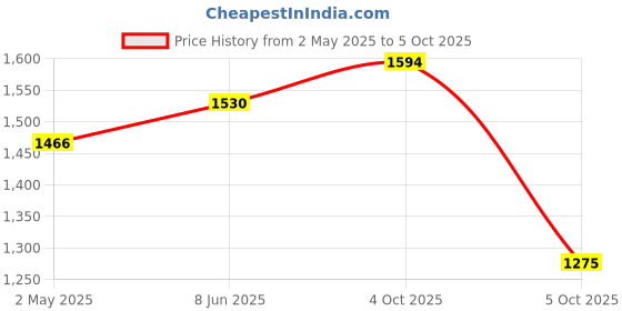 firstcry.com BownBee Pure Cotton Three Fourth Sleeves Floral Printed Kurta with Coordinating Sharara & Solid Dupatta - Green bownbee Price History Graph from 2 May 2025 to 5 Oct 2025