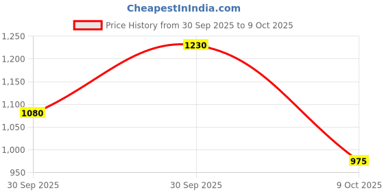 firstcry.com BownBee Pure Cotton Woven Full Sleeves Cows & Lotus Printed Dhoti Kurta Set - Pink bownbee Price History Graph from 30 Sep 2025 to 9 Oct 2025