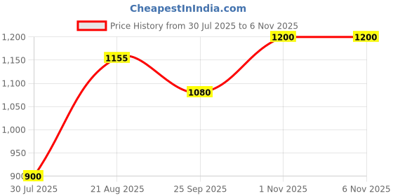 firstcry.com BownBee Pure Cotton Woven Full Sleeves Elephant Embroidered & Printed Gota Lace Embellished Dhoti Kurta Set - Orange bownbee Price History Graph from 30 Jul 2025 to 4 Nov 2025