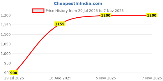 firstcry.com BownBee Pure Cotton Woven Full Sleeves Elephant Embroidered & Printed Gota Lace Embellished Dhoti Kurta Set - Purple bownbee Price History Graph from 29 Jul 2025 to 7 Nov 2025