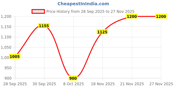 firstcry.com BownBee Pure Cotton Woven Full Sleeves Floral Printed Dhoti Kurta Set - Blue bownbee Price History Graph from 28 Sep 2025 to 27 Nov 2025