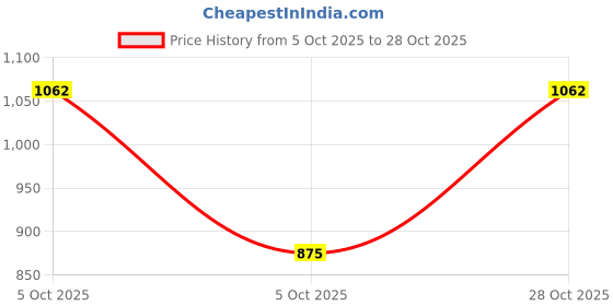 firstcry.com BownBee Pure Cotton Woven Full Sleeves Foil Striped Kurta Pyjama - Pink bownbee Price History Graph from 5 Oct 2025 to 28 Oct 2025