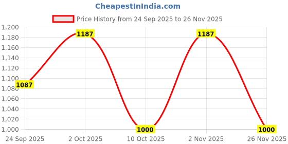 firstcry.com BownBee Pure Cotton Woven Full Sleeves Foil Striped Kurta Pyjama - Yellow bownbee Price History Graph from 24 Sep 2025 to 26 Nov 2025