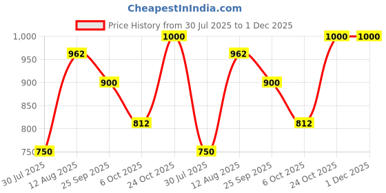 firstcry.com BownBee Pure Cotton Woven Full Sleeves Glitter Striped Dhoti Kurta Set - White bownbee Price History Graph from 30 Jul 2025 to 1 Dec 2025