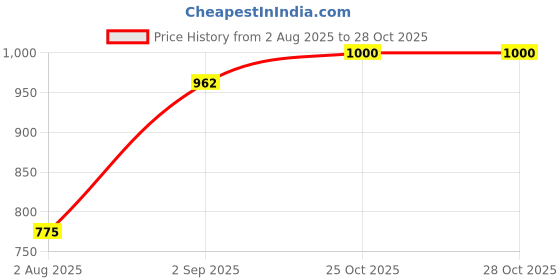 firstcry.com BownBee Pure Cotton Woven Full Sleeves Glitter Striped Dhoti Kurta Set - White bownbee Price History Graph from 2 Aug 2025 to 27 Oct 2025