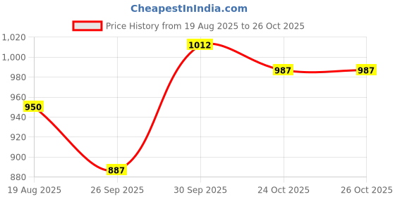 firstcry.com BownBee Pure Cotton Woven Full Sleeves Hand Block Floral Printed Kurta & Pyjama Set - Pink bownbee Price History Graph from 19 Aug 2025 to 26 Oct 2025