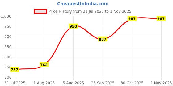 firstcry.com BownBee Pure Cotton Woven Full Sleeves Hand Block Floral Printed Kurta & Pyjama Set - Pink bownbee Price History Graph from 31 Jul 2025 to 1 Nov 2025
