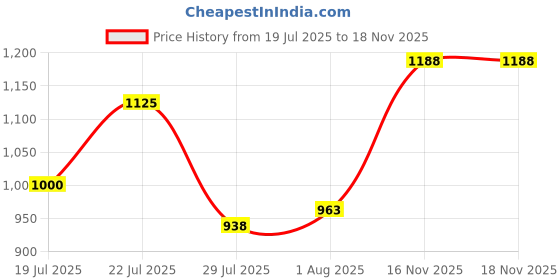 firstcry.com BownBee Pure Cotton Woven Half Sleeves Floral Printed Top & Harem Pants - Yellow bownbee Price History Graph from 19 Jul 2025 to 17 Nov 2025