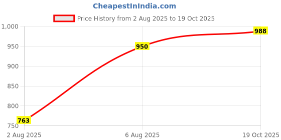 firstcry.com BownBee Pure Cotton Woven Sleeveless Floral Printed Kurta & Coordinating Palazzo Set - Mustard bownbee Price History Graph from 2 Aug 2025 to 19 Oct 2025