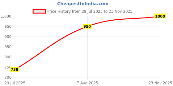 firstcry.com BownBee Pure Cotton Woven Sleeveless Floral Printed Kurta & Coordinating Palazzo Set - Mustard bownbee Price History Graph from 29 Jul 2025 to 23 Nov 2025