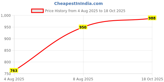 firstcry.com BownBee Pure Cotton Woven Sleeveless Floral Printed Kurta & Coordinating Palazzo Set - Mustard bownbee Price History Graph from 4 Aug 2025 to 18 Oct 2025