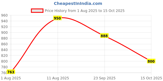 firstcry.com BownBee Pure Cotton Woven Sleeveless Floral Printed Kurta & Coordinating Palazzo Set - Mustard bownbee Price History Graph from 1 Aug 2025 to 15 Oct 2025