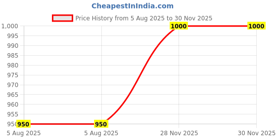 firstcry.com BownBee Pure Cotton Woven Sleeveless Floral Printed Kurta & Coordinating Palazzo Set - Mustard bownbee Price History Graph from 5 Aug 2025 to 30 Nov 2025