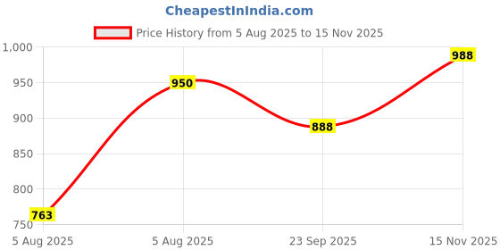 firstcry.com BownBee Pure Cotton Woven Sleeveless Floral Printed Kurta & Palazzo Set - Maroon bownbee Price History Graph from 5 Aug 2025 to 15 Nov 2025