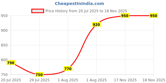 firstcry.com BownBee Pure Cotton Woven Sleeveless Geometric Printed & Pom Pom Lace Embellished Jhabla & Shorts Set - Pink bownbee Price History Graph from 20 Jul 2025 to 18 Nov 2025