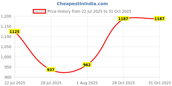 firstcry.com BownBee Pure Cotton Woven Sleeveless Gota Lace Embellished & Floral Printed Top & Harrem Pant Set - Blue bownbee Price History Graph from 22 Jul 2025 to 30 Oct 2025
