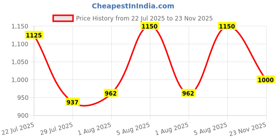 firstcry.com BownBee Pure Cotton Woven Sleeveless Gota Lace Embellished & Floral Printed Top & Harrem Pant Set - Blue bownbee Price History Graph from 22 Jul 2025 to 23 Nov 2025