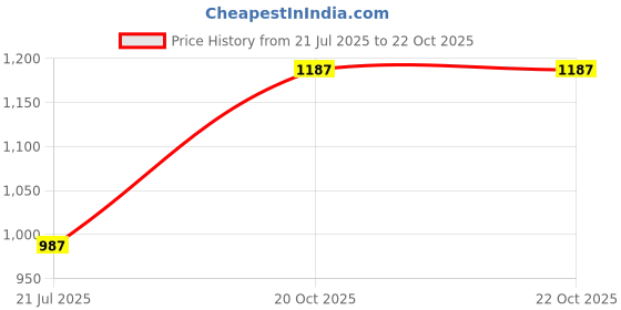firstcry.com BownBee Pure Cotton Woven Sleeveless Lion & Leaves Printed Crop Kurta & Coordinating Harrem Pant Set - Pink bownbee Price History Graph from 21 Jul 2025 to 22 Oct 2025