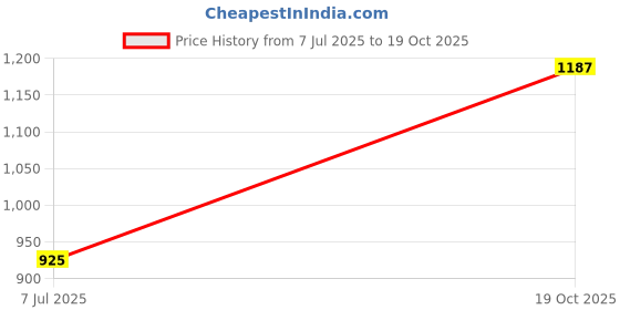 firstcry.com BownBee Pure Cotton Woven Sleeveless Lion & Leaves Printed Crop Kurta & Coordinating Harrem Pant Set - Pink bownbee Price History Graph from 7 Jul 2025 to 19 Oct 2025