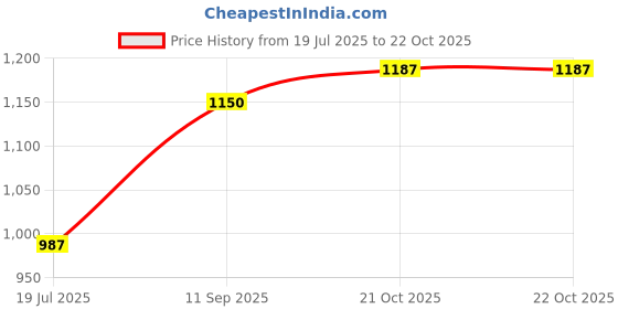 firstcry.com BownBee Pure Cotton Woven Sleeveless Lion & Leaves Printed Crop Kurta & Coordinating Harrem Pant Set - Pink bownbee Price History Graph from 19 Jul 2025 to 21 Oct 2025