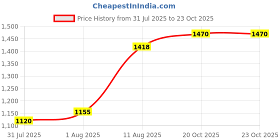 firstcry.com BownBee Pure Cotton Woven Three Fourth Sleeves Floral Printed & Gota Lace Embellished Kurti & Sharara With Coordinating Scrunchie Set - Green bownbee Price History Graph from 31 Jul 2025 to 21 Oct 2025