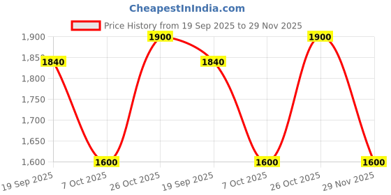 firstcry.com BownBee Pure Cotton Woven Three Fourth Sleeves Striped & Floral Printed Kurti Pant With Dupatta Set - Pink bownbee Price History Graph from 19 Sep 2025 to 29 Nov 2025