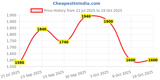 firstcry.com BownBee Pure Cotton Woven Three Fourth Sleeves Striped & Floral Printed Kurti Pant With Dupatta Set - Yellow bownbee Price History Graph from 21 Jul 2025 to 18 Oct 2025