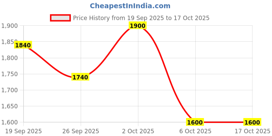 firstcry.com BownBee Pure Cotton Woven Three Fourth Sleeves Striped & Floral Printed Kurti Pant With Dupatta Set - Yellow bownbee Price History Graph from 19 Sep 2025 to 17 Oct 2025