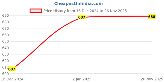 firstcry.com BownBee Short Sleeves All Over Embroidered Choli With Lehenga & Dupatta Navaratri Style - Black bownbee Price History Graph from 16 Dec 2024 to 26 Nov 2025