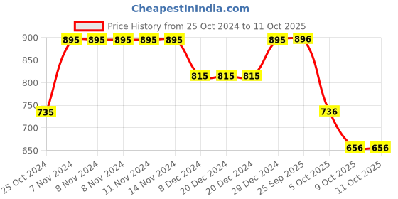 firstcry.com Bownbee Short Sleeves Choli With Dupatta & Badhani Print Lehenga Set - Pink bownbee Price History Graph from 25 Oct 2024 to 9 Oct 2025