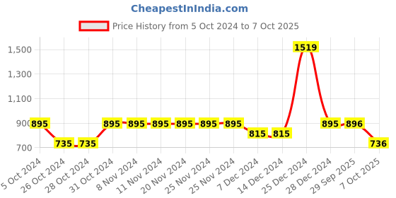firstcry.com Bownbee Short Sleeves Choli With Dupatta & Badhani Print Lehenga Set - Pink bownbee Price History Graph from 5 Oct 2024 to 7 Oct 2025