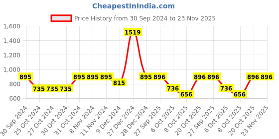firstcry.com Bownbee Short Sleeves Choli With Dupatta & Badhani Print Lehenga Set - Pink bownbee Price History Graph from 30 Sep 2024 to 23 Nov 2025