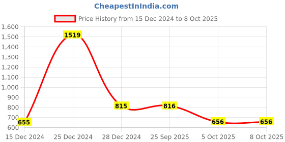 firstcry.com Bownbee Short Sleeves Choli With Dupatta & Badhani Print Lehenga Set - Red bownbee Price History Graph from 15 Dec 2024 to 7 Oct 2025