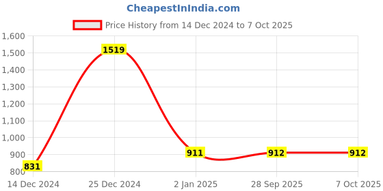 firstcry.com Bownbee Short Sleeves Choli With Dupatta & Badhani Print Lehenga Set - Yellow bownbee Price History Graph from 14 Dec 2024 to 7 Oct 2025