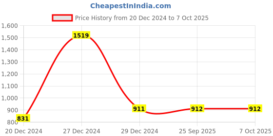 firstcry.com Bownbee Short Sleeves Choli With Dupatta & Badhani Print Lehenga Set - Yellow bownbee Price History Graph from 20 Dec 2024 to 7 Oct 2025