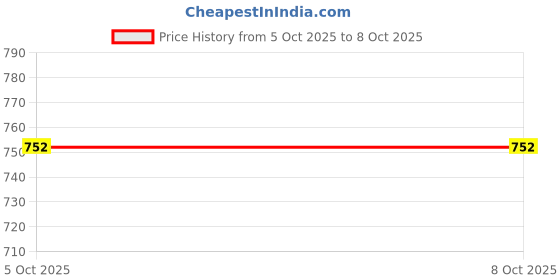 firstcry.com Bownbee Short Sleeves Choli With Dupatta & Badhani Print Lehenga Set - Yellow bownbee Price History Graph from 5 Oct 2025 to 7 Oct 2025