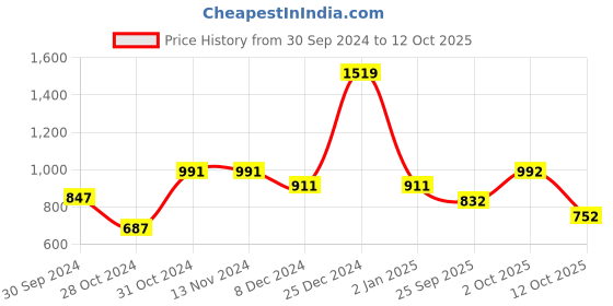 firstcry.com BownBee Short Sleeves Kacchi Work Lehenga Choli With Dupatta - White bownbee Price History Graph from 30 Sep 2024 to 12 Oct 2025
