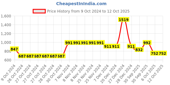 firstcry.com BownBee Short Sleeves Kacchi Work Lehenga Choli With Dupatta - White bownbee Price History Graph from 9 Oct 2024 to 12 Oct 2025