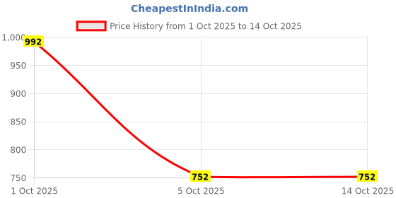 firstcry.com BownBee Short Sleeves Kacchi Work Lehenga Choli With Dupatta - White bownbee Price History Graph from 1 Oct 2025 to 14 Oct 2025