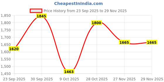 firstcry.com BownBee Silk Woven Full Sleeves Solid Kurta Dhoti With Floral Foil Printed Jacket Set - Green bownbee Price History Graph from 23 Sep 2025 to 29 Nov 2025
