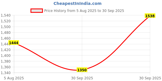 firstcry.com BownBee Silk Woven Half Sleeves Floral Embroidered & Gota Lace Embellished Dhoti Kurti With Dupatta Set - Yellow bownbee Price History Graph from 5 Aug 2025 to 30 Sep 2025