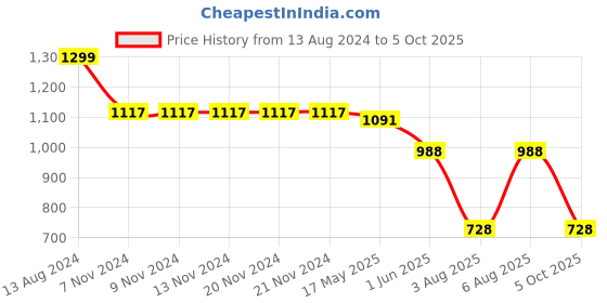 firstcry.com BownBee Sleeveless Abstract Printed Coordinating Top & Dhoti Set - Blue bownbee Price History Graph from 13 Aug 2024 to 5 Oct 2025