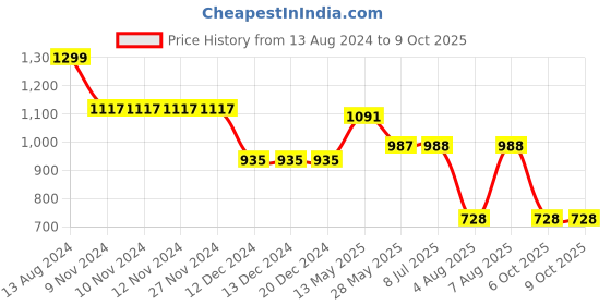 firstcry.com BownBee Sleeveless Abstract Printed Coordinating Top & Dhoti Set - Blue bownbee Price History Graph from 13 Aug 2024 to 7 Oct 2025