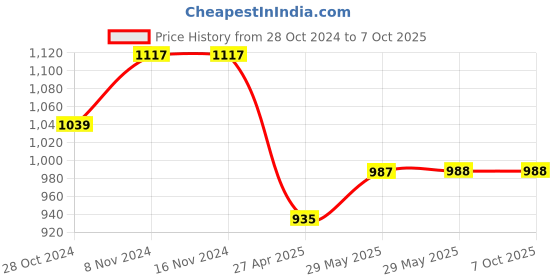 firstcry.com BownBee Sleeveless Abstract Printed Coordinating Top & Dhoti Set - Blue bownbee Price History Graph from 28 Oct 2024 to 5 Oct 2025